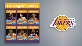 AllTime Top 6 Scoring Leaders of Every NBA Teams [upl. by Goerke]