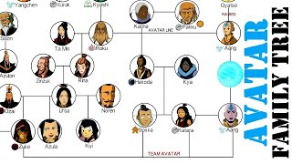 Avatar Family Tree The Last Airbender amp The Legend Of Korra [upl. by Braeunig]