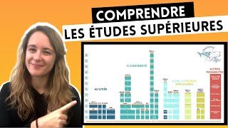 Comprendre lorganisation des études supérieures au lycée à luniversité et dans les écoles [upl. by Etra]