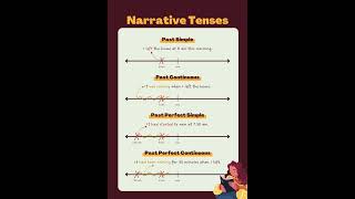 Narrative tenses grammar english [upl. by Viguerie]