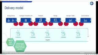 Lowcarbon hydrogen guarantees of origin  Certification schemes in Europe and worldwide [upl. by Halimak]