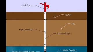 How To Install A Driven Sand Point Well [upl. by Juana]