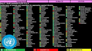 Ukraine UNGA Adopts Resolution on Furtherance of Remedy amp Reparation for Aggression Against Ukraine [upl. by Sane]