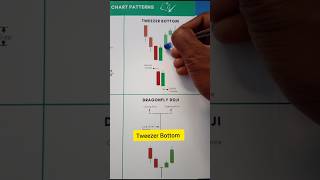 Tweezer Bottom candlestick pattern for trading tweezerbottom shorts trading stockmarket [upl. by Brannon410]