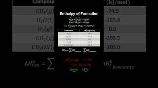 68a Enthalpy of Formation  AP Chemistry [upl. by Lawlor]