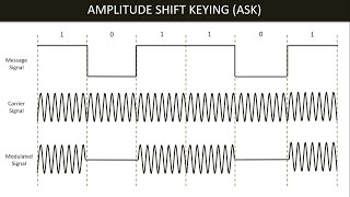 Amplitude Shift Keying ASK  Digital to Analog Signal Part 2 Bangla [upl. by Nnahsal]