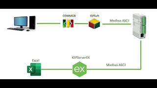 Delta DVP PLC ile Excele veri göndermekKEPServerEX [upl. by Asek]