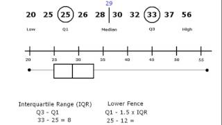 Outliers with Box and Whisker Plots [upl. by Arednaxela697]