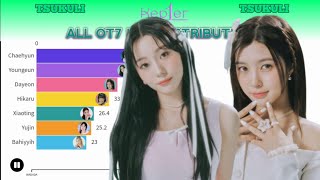 KEP1ER OT7  ALL SONGS LINE DISTRIBUTION FROM WADADA TO BACK TO THE CITY [upl. by Attekal485]