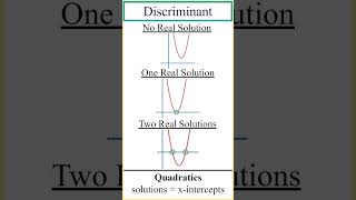 Discriminant  DSAT Math Flashcards [upl. by Groark]