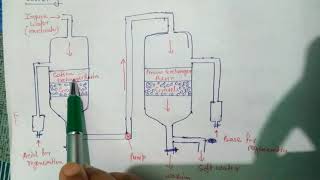 Ion exchange process or demineralization process [upl. by Femmine75]