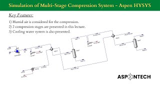 Simulation of MultiStage Compression System using Aspen HYSYS  Lecture  107 [upl. by Eppesuig485]