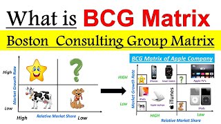 BCG Matrix in Stratergic Management  Boston consulting group matrix  BCG matrix with example [upl. by Llenil]