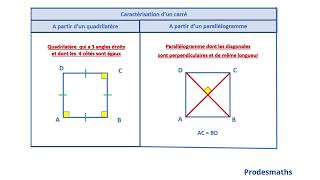 Seconde  Configurations du plan  Carrés [upl. by Assili792]