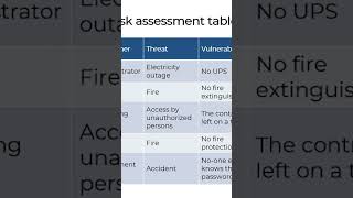 Example of risk assessment template shorts [upl. by Ttirb716]