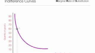 How to calculate Marginal Rate of Substitution MRS using indifference curves [upl. by Eenehs]