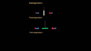 Diamagnetism paramagnetism ferromagnetism diamagnetic paramagnetic ferromagnetic magnetism [upl. by Robbie]