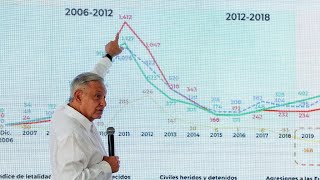 10623 l AMLO RECONOCE a su GOBIERNO como el de MÁS HOMICIDIOS por la MALA HERENCIA de ANTECESORES [upl. by Branca]