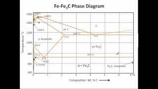 Muddiest Point Phase Diagrams III FeFe3C Phase Diagram Introduction [upl. by Bensen347]