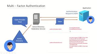 ADFS  Multi Factor Authentication using Azure MFA and Certificate Authentication  2023 [upl. by Kcirednek]