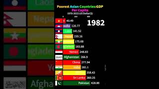 Poorest Asian country by GDP Per capita [upl. by Plerre441]