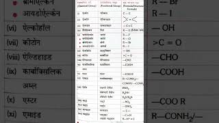 Functional group । Structural formula । class12th shorts chemistry [upl. by Swayne832]