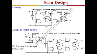 Testability of VLSI Lecture 11 Design for Testability [upl. by Ecnav]