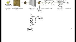 Polarimeter Polarimetry Laurent HalfShade Polarimeter [upl. by Jews]