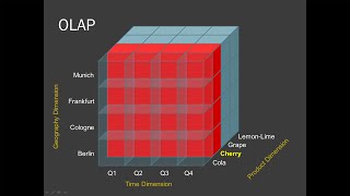 Business Intelligence Multidimensional Analysis [upl. by Rodl509]