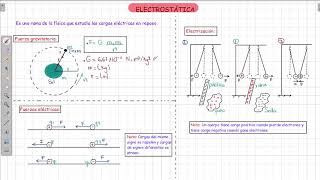 1 Introducción a la electrostática [upl. by Ynotna]