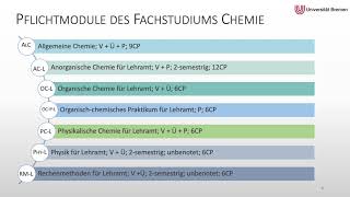 WiSe 202021 Studienverlaufsplan Lehramt Chemie [upl. by Schroder]