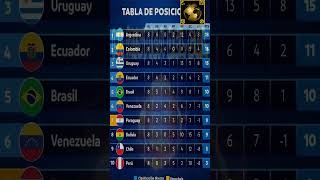 ELIMINATORIAS SUDAMERICANAS 2026  TABLA DE POSICIONES FECHA 8 conmebol mundial concacaf futbol [upl. by Ingemar406]