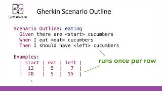 Examples of Gherkin Features and Usage [upl. by Sclater]