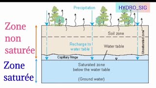 Notions de base en Hydrogéologie [upl. by Ettelracs]