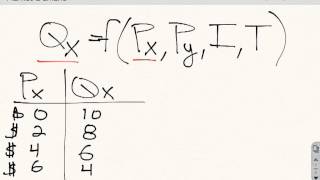 deriving demand schedule [upl. by Ffej]