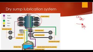 Aircraft Dry Sump Lubrication System [upl. by Garibull737]