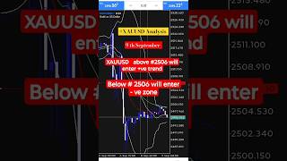 best gold trading strategy gold analysis gold trading forex shorts short [upl. by Phail]