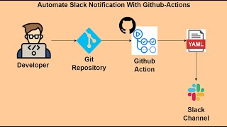 How to Use GitHub Actions to Notify Slack on Push [upl. by Mientao653]