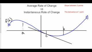 Average vs Instantaneous Rate of Change [upl. by Enoved]