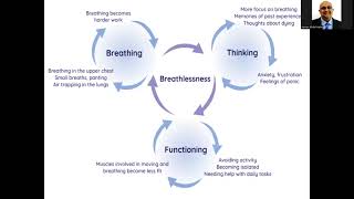 Breathlessness Dyspnea [upl. by Matilda]