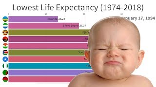 Countries With Lowest Life Expectancy 19742018 [upl. by Ennirok54]