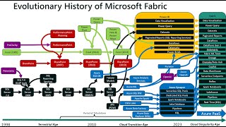 Evolutionary History of Microsoft Fabric  Spreadsheets to Lakehouse [upl. by Millman699]