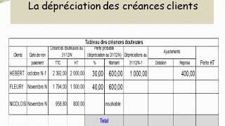 La dépréciation des créances clients [upl. by Clements]