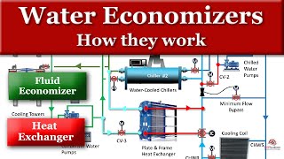 How Waterside Economizers Work [upl. by Ehling]