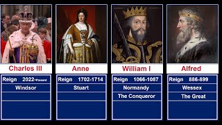 Timeline rulers of England and the United Kingdom [upl. by Puritan]