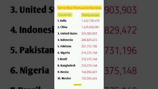 Top 10 populated countries😯😱😯😱 population countries india china knowledge gk shorts [upl. by Gillie977]