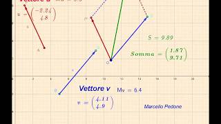 Somma di vettori [upl. by Collie]