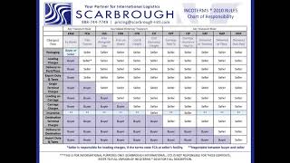 Incoterms Chart of Responsibility [upl. by Rinum146]