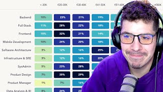 GUÍA de SALARIOS en Programación Tecnologías Roles y más 2024 [upl. by Darlleen209]