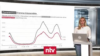 Aktuelle Zahlen zur CoronaKrise  7TageInzidenz fällt unter 25  ntv [upl. by Elsbeth]